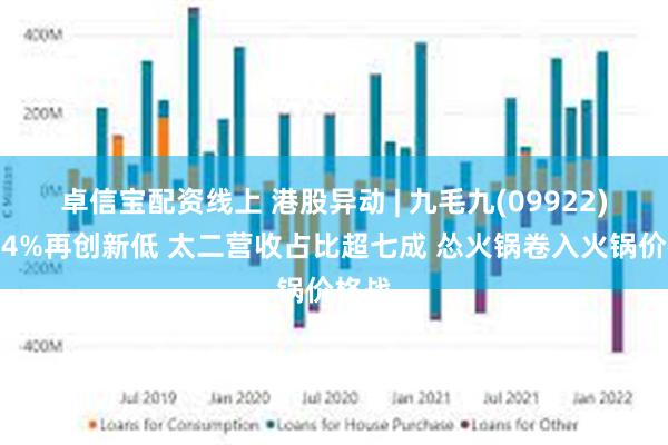 卓信宝配资线上 港股异动 | 九毛九(09922)跌超4%再创新低 太二营收占比超七成 怂火锅卷入火锅价格战